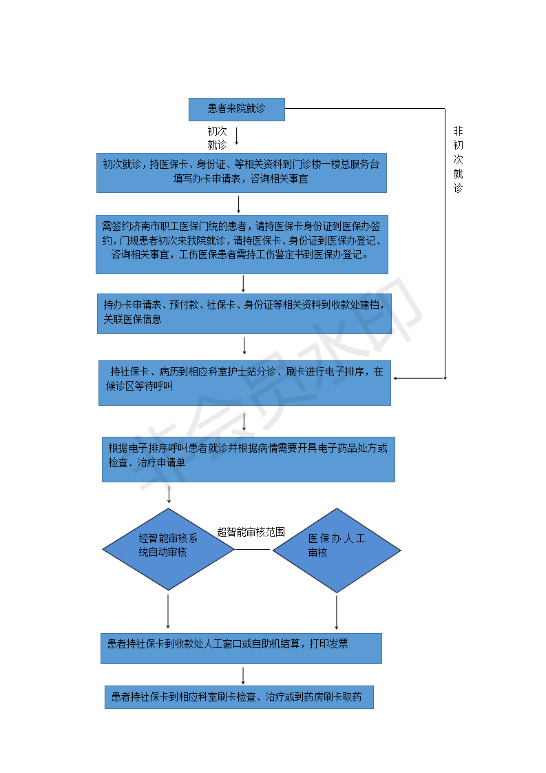 市医保门规门统、工伤患者就医流程_01