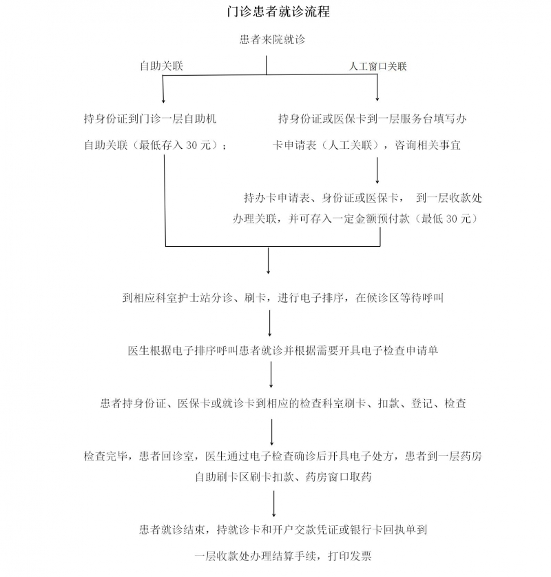 门诊患者就诊流程1